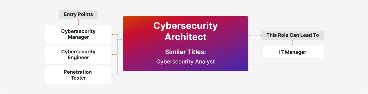 Is Certification Necessary for a Career in Cyber Security?
